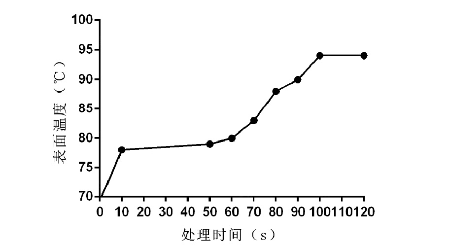 下圖2為等離子表面處理時間與溫度的關系