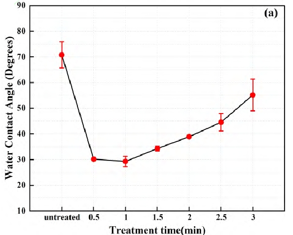 等離子體清洗前后不銹鋼電極表面水接觸角的變化趨勢