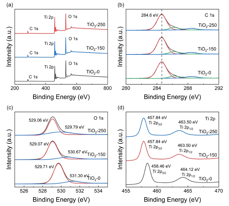 TiO2-0、TiO2-1 50和TiO2-250的XPS譜圖