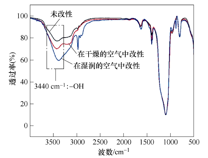 圖3 在不同氣氛下等離子體改性前后的納米SiO2粒子傅里葉紅外光譜 