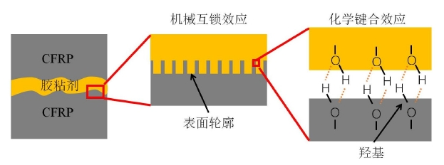 等離子清洗增強碳纖維界面粘接性能示意圖