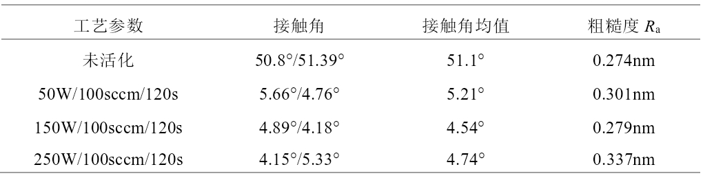 表1 不同等離子活化時間下晶圓表面的親水角和粗糙度 