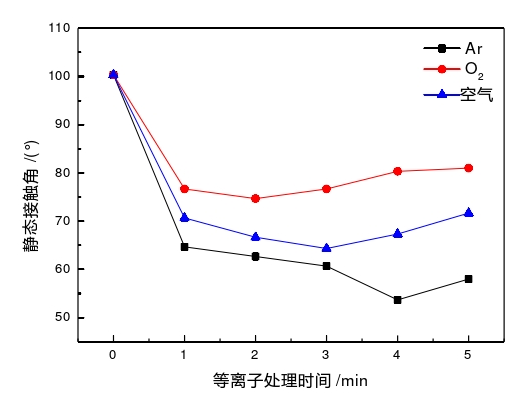 圖4  等離子體處理時間與表面接觸角的關(guān)系 