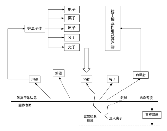 圖1 等離子體改性過(guò)程