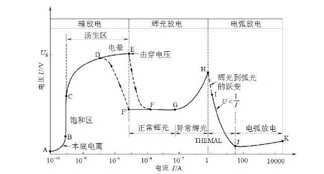 圖 1 直流放電管氣體放電的伏安特性曲線