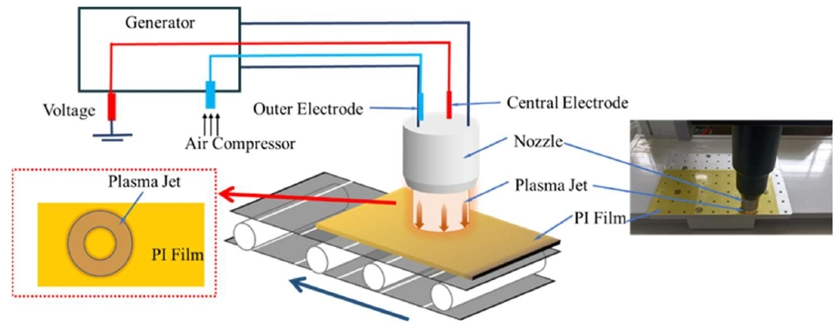 圖1 等離子體處理PI薄膜示意圖