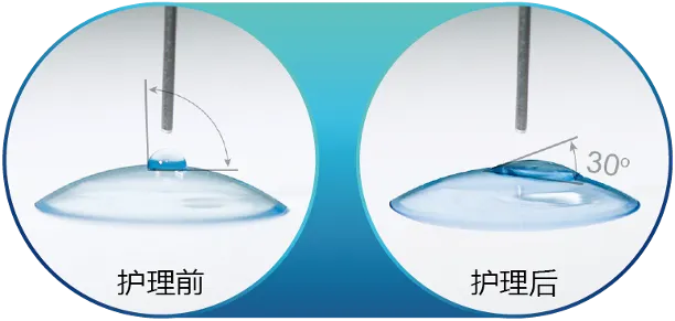 （OK鏡）等離子清洗前后水滴角變化