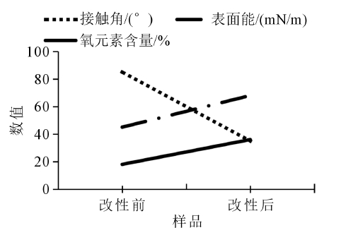 圖1 表面改性前后PEEK導(dǎo)管的接觸角和表面能數(shù)據(jù)