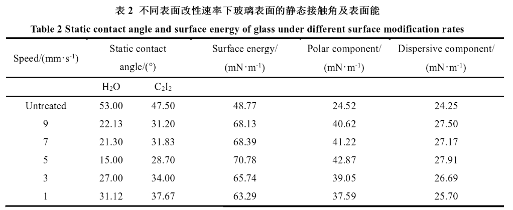 不同等離子表面改性速率下玻璃表面的靜態(tài)接觸角及表面能 