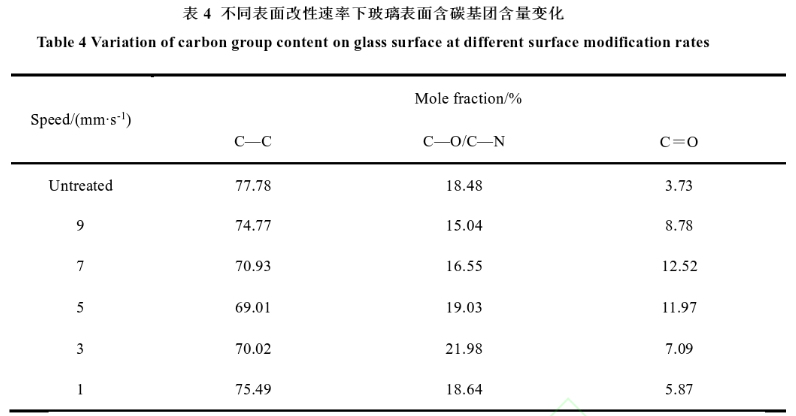 不同表面改性速率下玻璃表面含碳基團(tuán)含量變化 