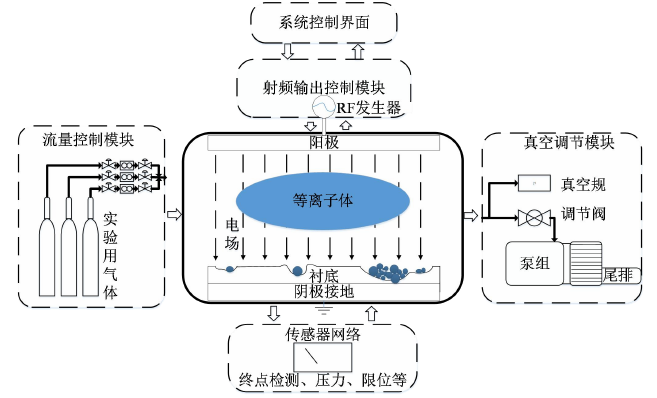 圖1 RIE反應(yīng)離子刻蝕機(jī)結(jié)構(gòu)圖