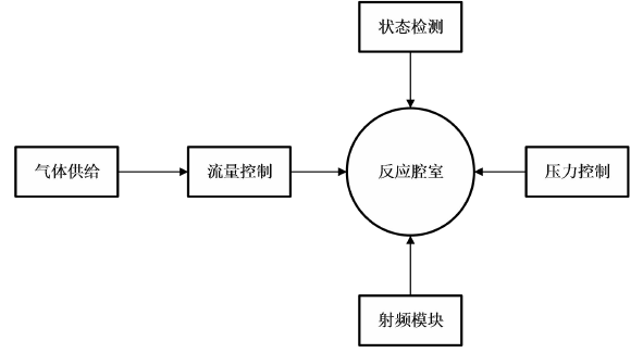 圖2 RIE反應(yīng)離子刻蝕系統(tǒng)結(jié)構(gòu)簡(jiǎn)圖