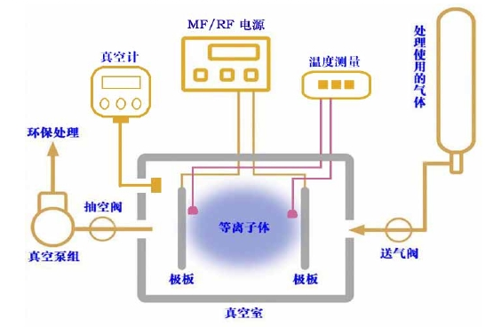 圖1 典型的等離子清洗設(shè)備原理圖
